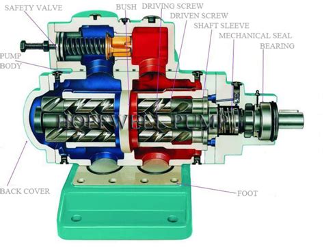 3 spindle screw pump design|kral 3 spindle pump.